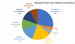 Appels a projets 2023-Fondation de l Avenir-repartition thematiques